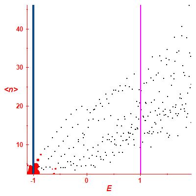 Peres lattice <N>